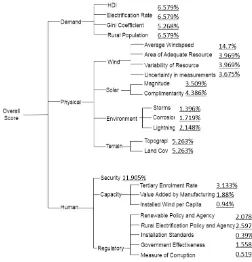 Figure 3.Value tree showing the categorisation of indicators used inthe market assessment