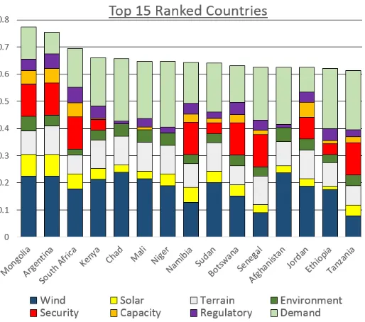 Figure 4. The process for weighting the indicators and categories involvedin the Global Market Assessment