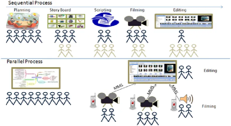 Figure 5.1: Sequential vs. Parallel Process