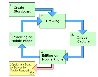 Figure 5.3: smart Process
