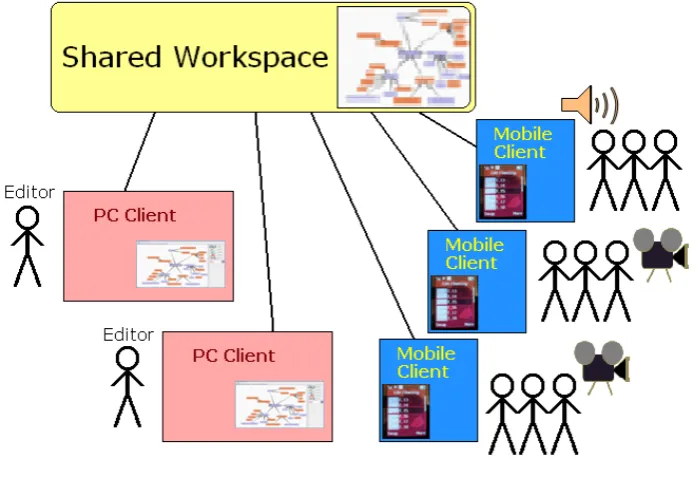 Figure 5.4: Shared Workspace