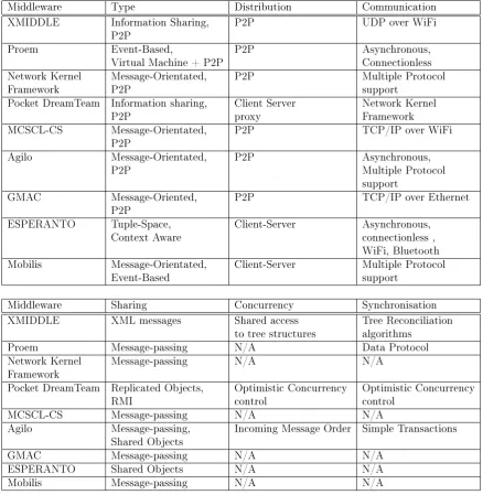 Table 3.2: Related Work