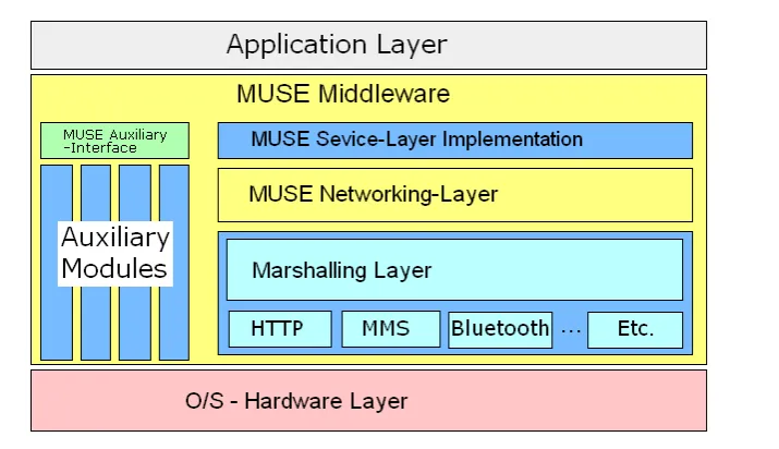 Figure 4.2: muse Middleware Conceptual Model