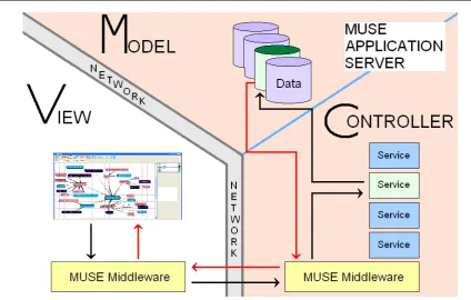 Figure 4.5: Model View Controller