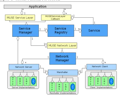 Figure 4.6: muse Middleware Details