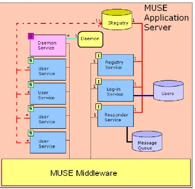Figure 4.7: muse Application Server