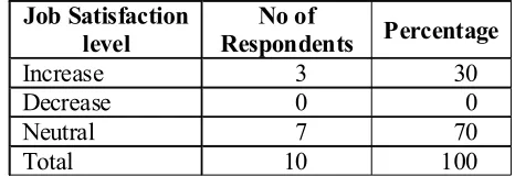 Table 11: Extent of Impact of Technology on Job Satisfaction Level