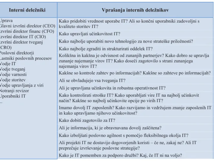 Tabela 2: Relevantni cilji IT po COBIT 5