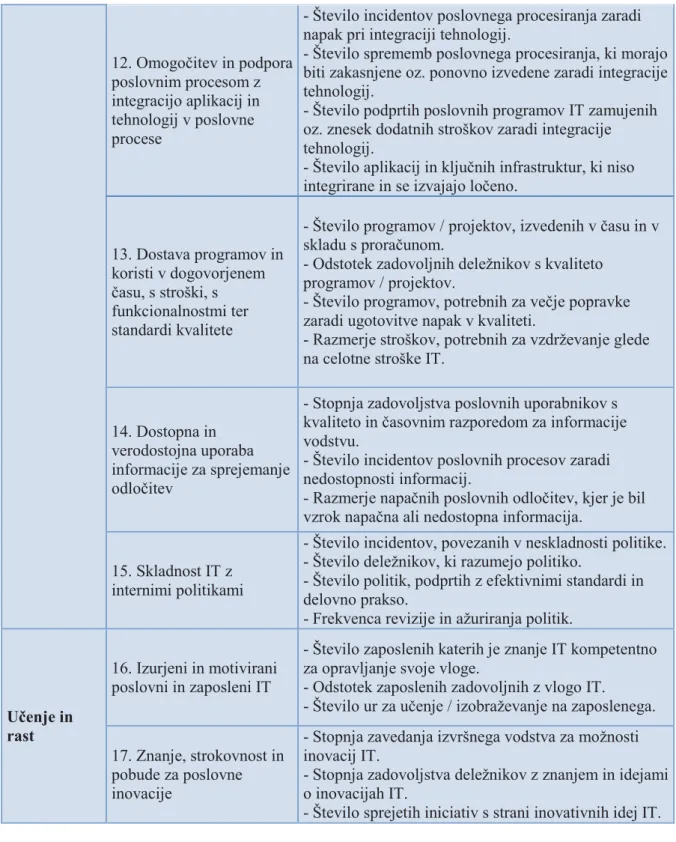 Tabela 7: Primeri metrik za relevantne cilje IT (2)