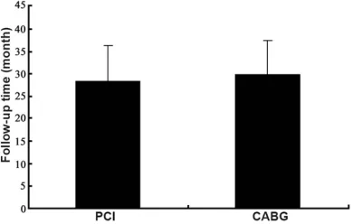 Figure 2. Length of stay comparison between PCI and CABG.