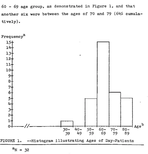 FIGURE 1. — Histogram illustrating Ages of Day-Patients