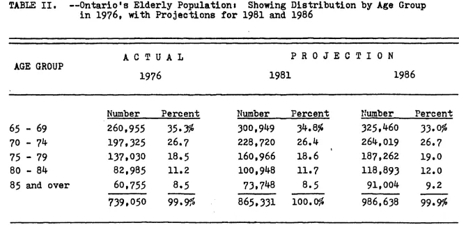 TABLE II. — Ontario's Elderly Population* Showing Distribution by Age Group in 1976, with Projections for 1981 and 1986