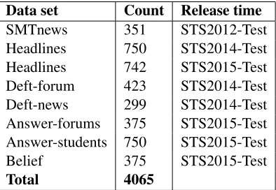 Table 1: Summary of training data.
