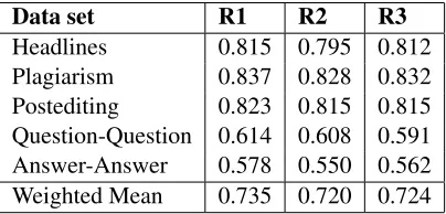 Table 2: Results of our submitted runs on test data.