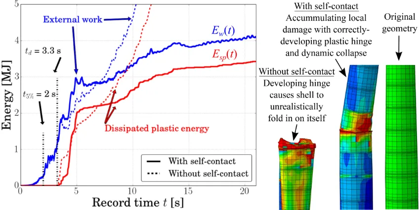 Fig. 5 – External work and energy dissipated by plasticity for models with and without  self-contact (El Centro #9, perfect shell, ξ = 1%, SaXYZ(T1) ≈ 2 g)  