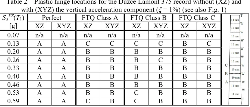 Table 2 – Plastic hinge locations for the Duzce Lamont 375 record without (XZ) and with (XYZ) the vertical acceleration component (ξ = 1%) (see also Fig
