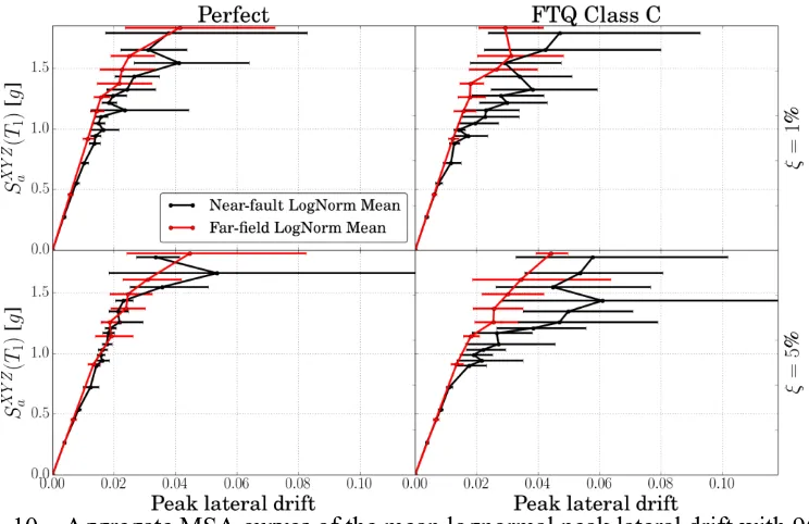 Fig. 10 – Aggregate MSA curves of the mean lognormal peak lateral drift with 95%  Confidence Intervals for the perfect and most imperfect structure  