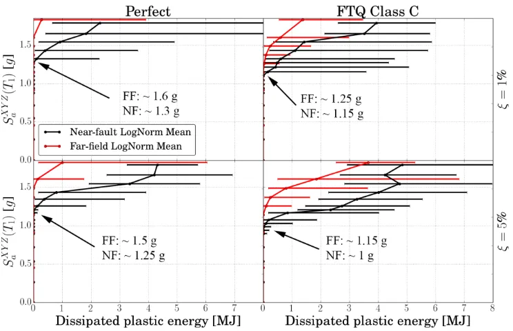 Fig. 11 – Aggregate MSA curves of the mean accumulated dissipated plastic energy at  t = D0-95% with 95% Confidence Intervals for the perfect and most imperfect structure  