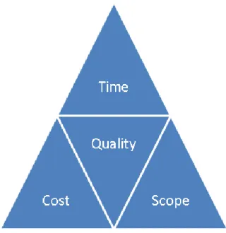 Figure 1  The iron triangle (after Maylor, 2010).