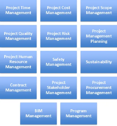 Figure 2 shows the knowledge areas within project management according to CMAA  and PMI and is not organized into any specific order