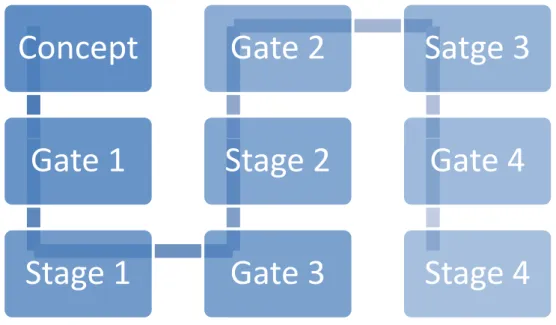 Figure 3  Stage-gate model (Cooper, 2011) 