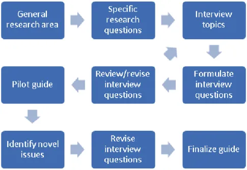 Figure 4  Guide of how to formulate interview questions (after Bryman, 2012). 