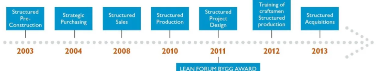 Figure 5  The development of JMs concept Structured Project Development (JM,  2013). 