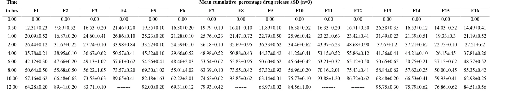 Table No. 05: Mean cumulative percentage drug release profiles for all formulationsMean cumulative  percentage drug release ±SD (n=3)
