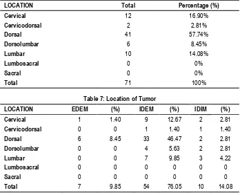 Table 7: Location of Tumor 