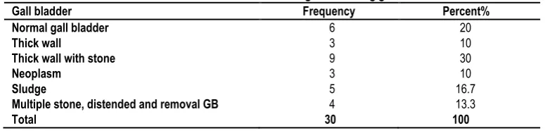 Table 1: Distribution of ultrasound findings concerning gall bladder. 