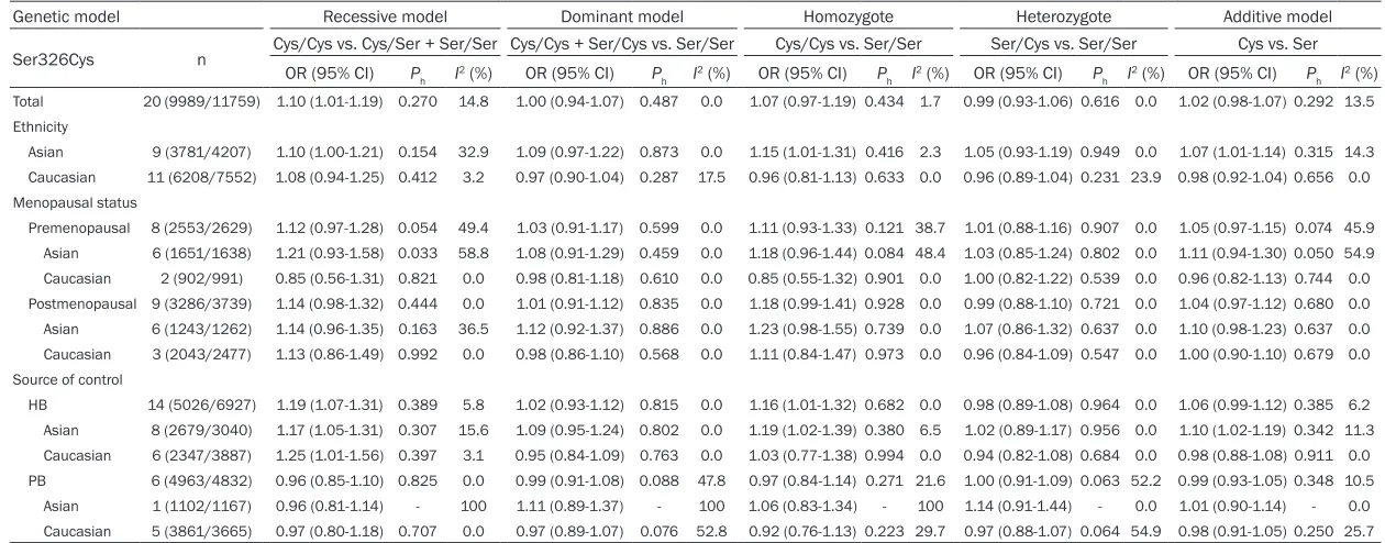 Table 2. Results of meta-analysis for Ser326Cys polymorphisms and the risk of breast cancer