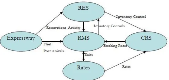 Figure 2. Revenue Management System synthesizes information from four principal in- in-formation systems (According to Geraghty &amp; Johnson 1997, 111) 