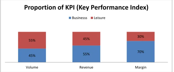 Figure 4. Proportion of Key Performance Index (KPI) per types of clients (n=100%). 