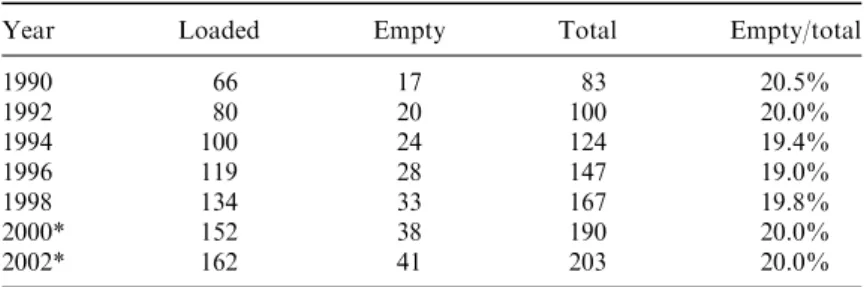 Table 2. World container movements (in million TEUs).
