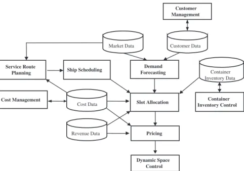 Figure 1. A conceptual model for liner shipping revenue management system.