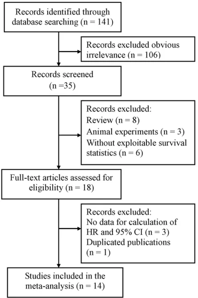 Figure 1. Flow diagram of study selection process and specific reasons for exclusion in this meta-anal-ysis.