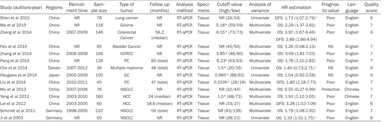 Table 1. Main characteristics of 11 eligible studies in the meta-analysis