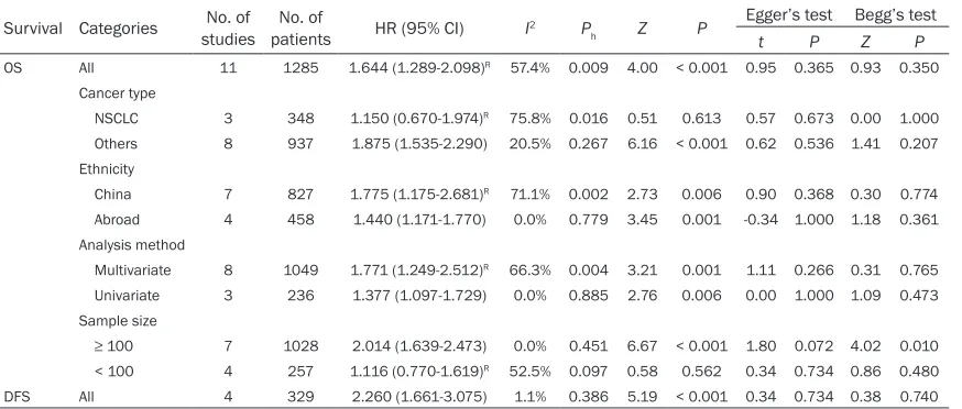 Table 2. Meta-analysis of Rsf-1 overexpression and clinicopathological features in solid tumors pa-tients
