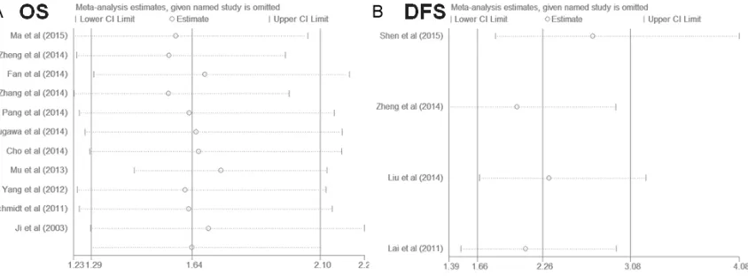 Figure 2. Forest plots of overall association between MALAT1 expression and survival in solid tumors