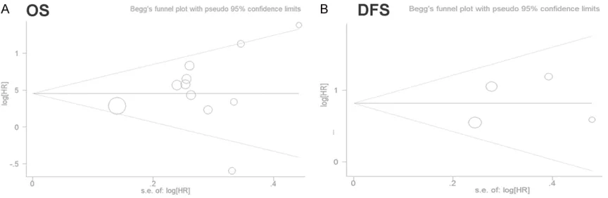 Figure 4. Begg’s funnel plots of overall relationship between MALAT1 expression and survival in solid tumors