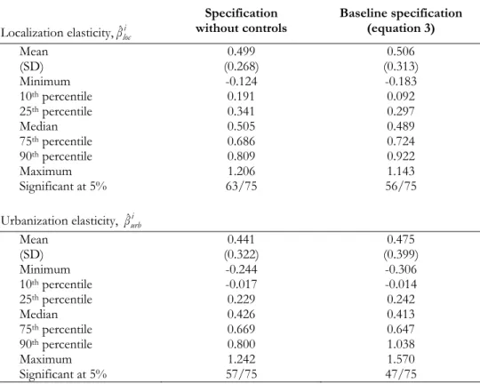 Table 2. Distribution of localization and urbanization estimates; 75 three-digit  manufacturing industries