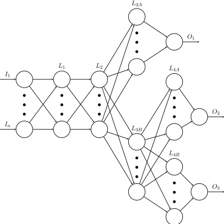 Figure 1: Multitask learning Neural Network.