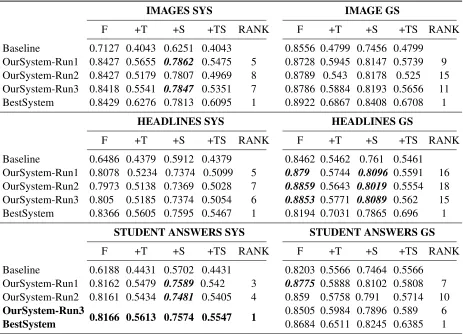 Table 2: Results for the Baseline, Our System three runs and the Best System for the two subtracks split in the three datasets.