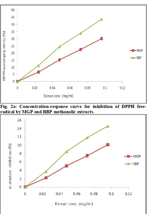 Fig. 2a: Concentration-response curve for inhibition of DPPH free-