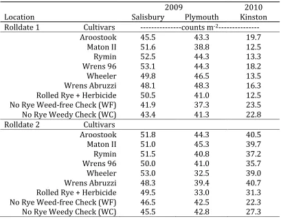 Table 
  1-­‐4 
   
  Mean 
  stand 
  count 
  (counts 
  m-­‐1) 
  for 
  soybeans 
  planted 
  into 
  six 
  rye 
  cultivars 
  for 
  two 
  different 
  roll 
  dates