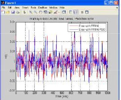 Fig. 1.  Mackey series generation using FFNN and FFNN-PSO 