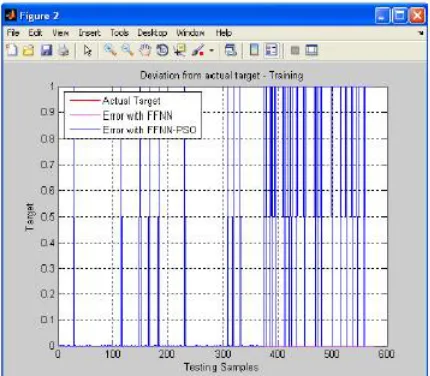 Fig. 3. Diabetic dataset classification error using FFNN and FFNN-PSO 
