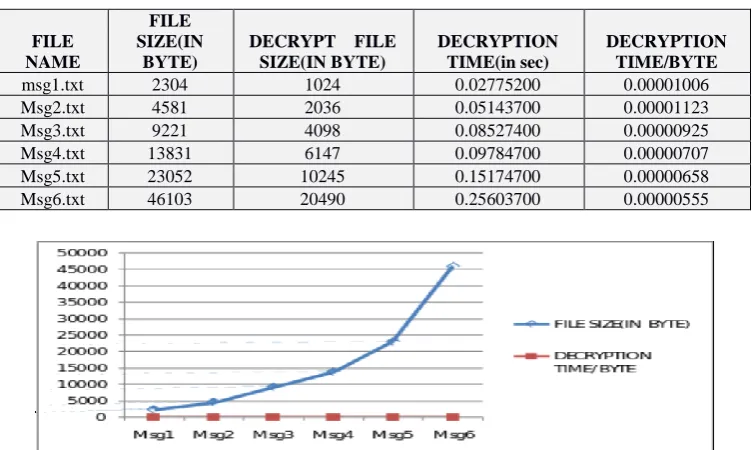 TABLE 1 Size and Time Comparative Table of encryption