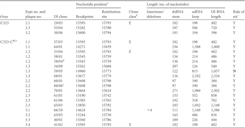 TABLE 2 Wild-type virus-derived DI-RNAs