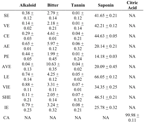 Table 4: Analysis of the Active Compounds